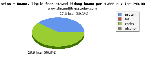 vitamin a, rae, calories and nutritional content in vitamin a in beans